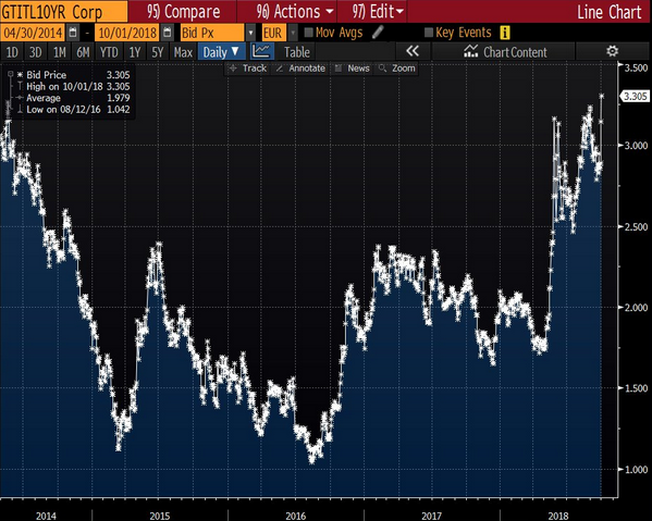 Italy 10-year yield.png