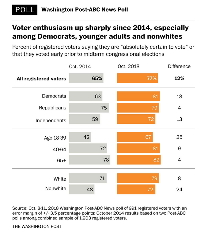 WaPo ABC poll on voter enthusiasm 2018.png