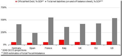 Government Debt including unfunded liabilities