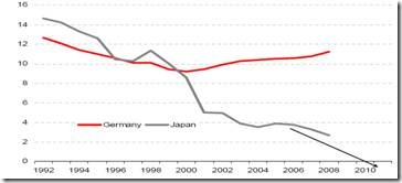 Japanese Savings Rate